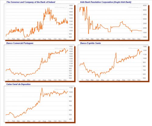 chart_cds_banks_irelandportugal