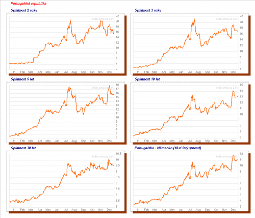 chart_govbond_portugal