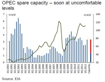 opec_spare_capacity opec_spare_capacity