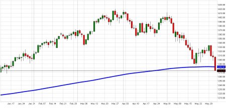 sp500_daily060112 sp500_daily060112