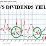 Yields