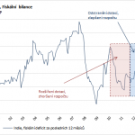Indie_fiskalnibilance